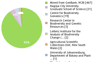 Sequencing Labs