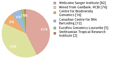 Sequencing Labs