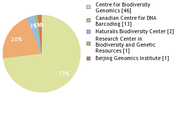 Sequencing Labs