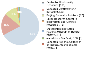 Sequencing Labs