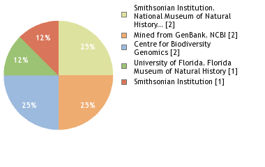 Sequencing Labs