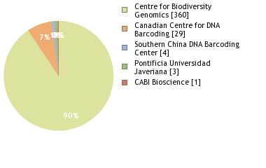 Sequencing Labs