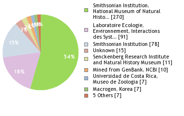 Sequencing Labs