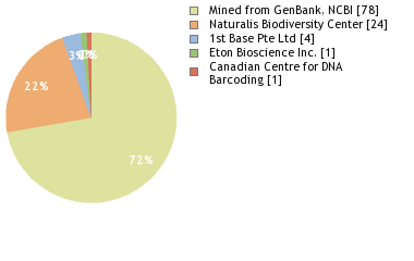 Sequencing Labs