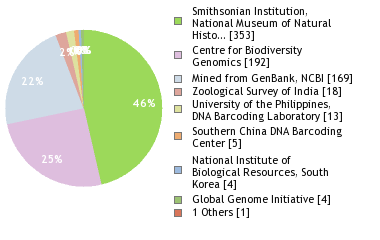 Sequencing Labs