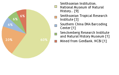 Sequencing Labs