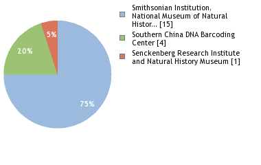 Sequencing Labs