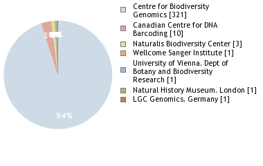 Sequencing Labs