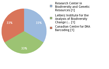 Sequencing Labs