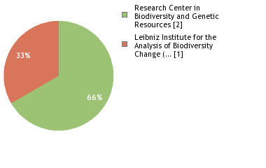 Sequencing Labs