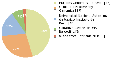 Sequencing Labs