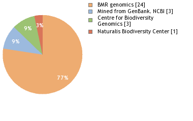 Sequencing Labs