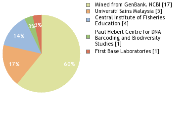 Sequencing Labs