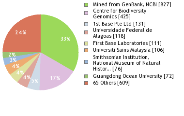 Sequencing Labs