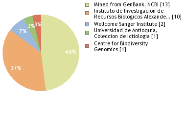 Sequencing Labs