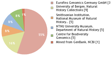 Sequencing Labs