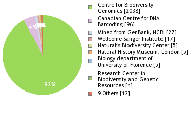 Sequencing Labs