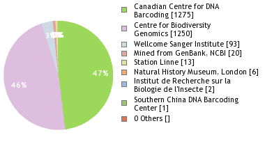 Sequencing Labs