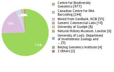 Sequencing Labs