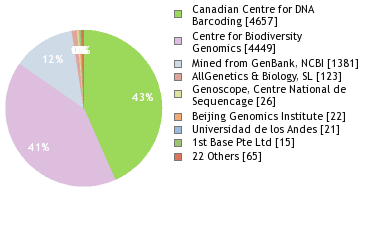 Sequencing Labs