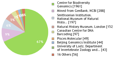 Sequencing Labs