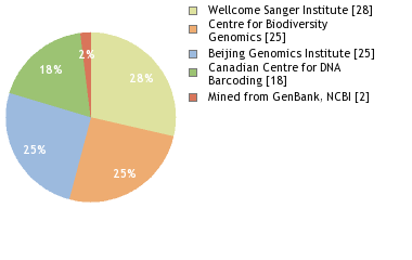 Sequencing Labs