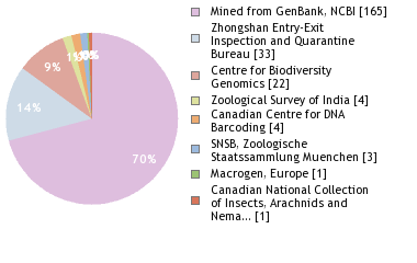 Sequencing Labs