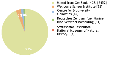 Sequencing Labs