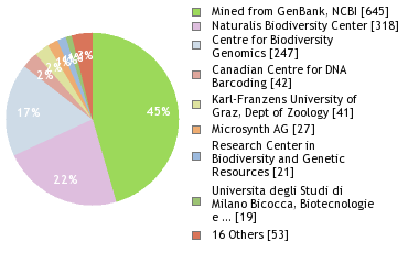 Sequencing Labs