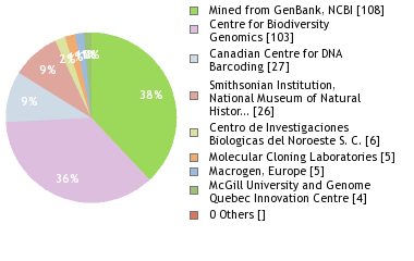 Sequencing Labs