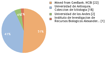 Sequencing Labs