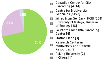 Sequencing Labs