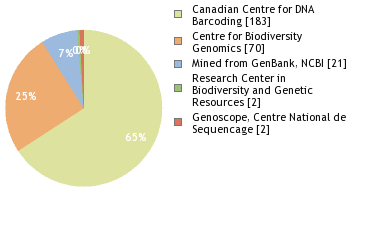 Sequencing Labs