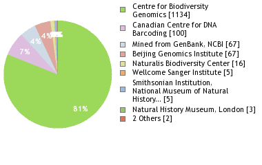 Sequencing Labs