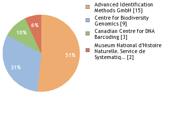 Sequencing Labs