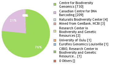 Sequencing Labs