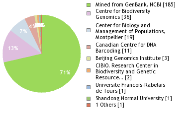 Sequencing Labs