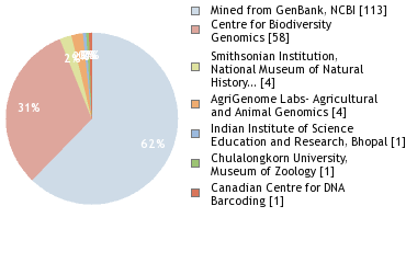 Sequencing Labs