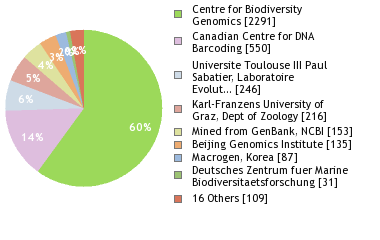 Sequencing Labs