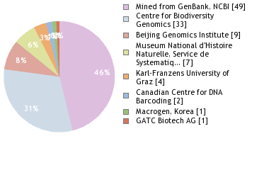 Sequencing Labs