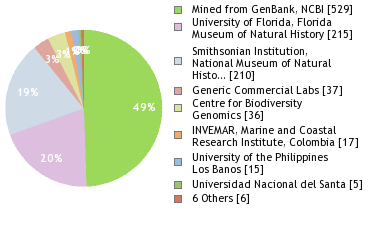 Sequencing Labs