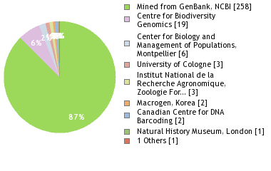 Sequencing Labs