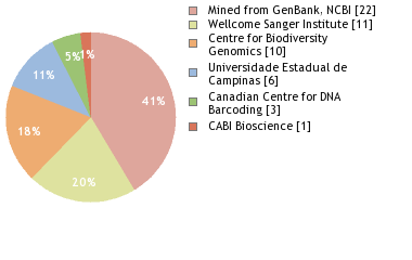 Sequencing Labs