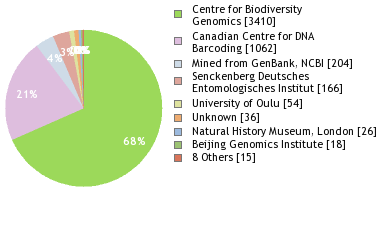 Sequencing Labs