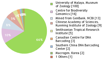 Sequencing Labs