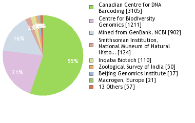 Sequencing Labs