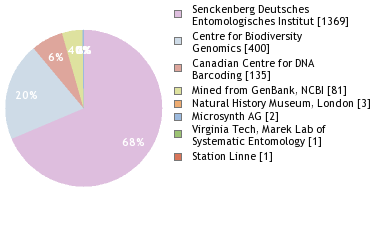 Sequencing Labs