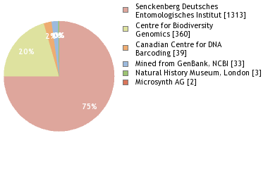 Sequencing Labs