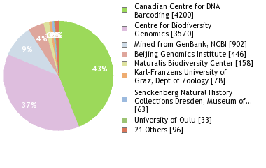 Sequencing Labs