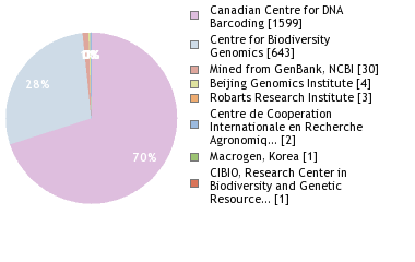 Sequencing Labs